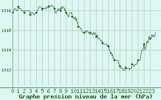 Courbe de la pression atmosphrique pour Dijon / Longvic (21)