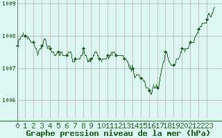 Courbe de la pression atmosphrique pour Besanon (25)