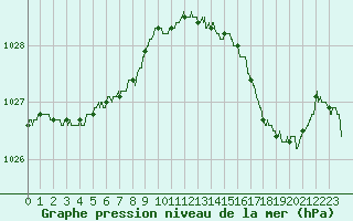 Courbe de la pression atmosphrique pour Le Talut - Belle-Ile (56)