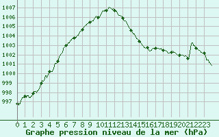 Courbe de la pression atmosphrique pour Belfort-Dorans (90)