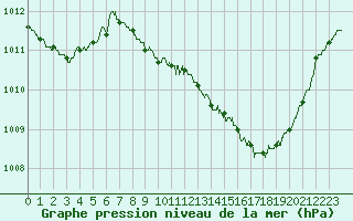 Courbe de la pression atmosphrique pour Nancy - Ochey (54)