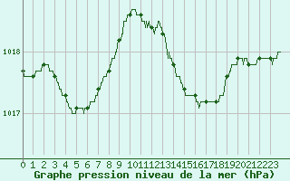 Courbe de la pression atmosphrique pour Ste (34)