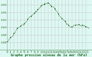 Courbe de la pression atmosphrique pour Laval (53)