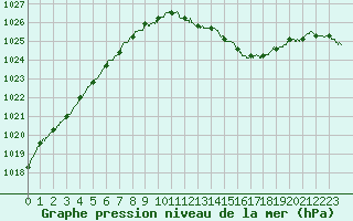 Courbe de la pression atmosphrique pour Alenon (61)