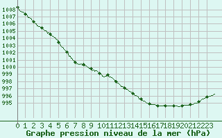 Courbe de la pression atmosphrique pour Boulogne (62)
