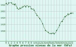 Courbe de la pression atmosphrique pour Saint-Girons (09)