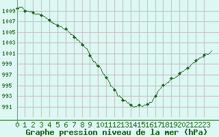 Courbe de la pression atmosphrique pour Calais / Marck (62)
