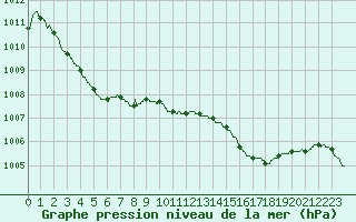 Courbe de la pression atmosphrique pour Figari (2A)