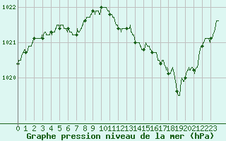 Courbe de la pression atmosphrique pour Saint-Nazaire (44)