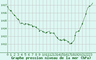 Courbe de la pression atmosphrique pour Le Havre - Octeville (76)