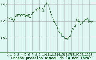Courbe de la pression atmosphrique pour Figari (2A)
