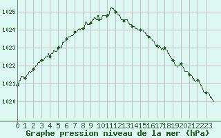 Courbe de la pression atmosphrique pour Albert-Bray (80)