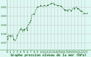 Courbe de la pression atmosphrique pour Lorient (56)