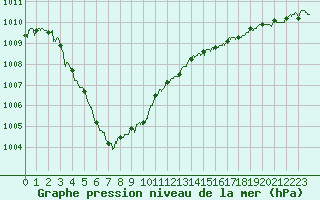 Courbe de la pression atmosphrique pour Le Touquet (62)