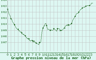 Courbe de la pression atmosphrique pour Dole-Tavaux (39)