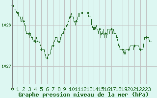 Courbe de la pression atmosphrique pour Dinard (35)