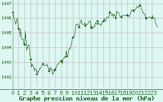 Courbe de la pression atmosphrique pour Ile Rousse (2B)