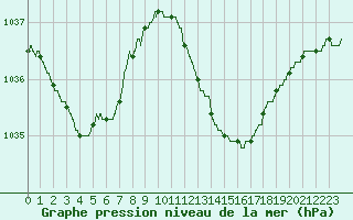 Courbe de la pression atmosphrique pour Nice (06)