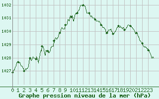 Courbe de la pression atmosphrique pour Angoulme - Brie Champniers (16)