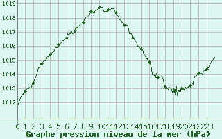 Courbe de la pression atmosphrique pour Albert-Bray (80)