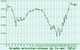 Courbe de la pression atmosphrique pour Montlimar (26)