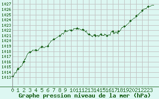 Courbe de la pression atmosphrique pour Millau - Soulobres (12)