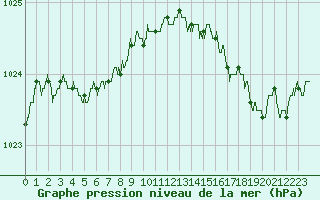 Courbe de la pression atmosphrique pour Ploumanac