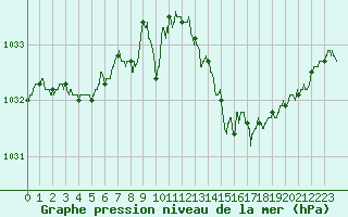 Courbe de la pression atmosphrique pour Villacoublay (78)