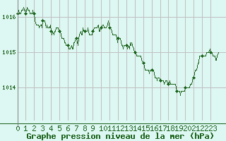 Courbe de la pression atmosphrique pour Chartres (28)