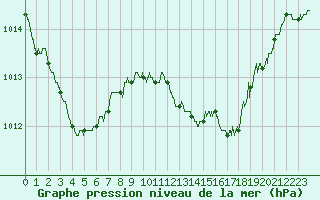 Courbe de la pression atmosphrique pour Nice (06)