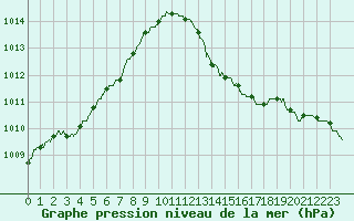 Courbe de la pression atmosphrique pour Dieppe (76)