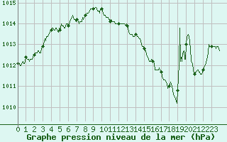 Courbe de la pression atmosphrique pour Chlons-en-Champagne (51)