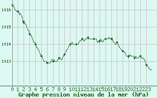 Courbe de la pression atmosphrique pour Bordeaux (33)