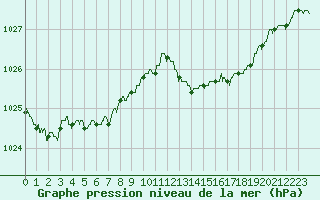 Courbe de la pression atmosphrique pour Niort (79)