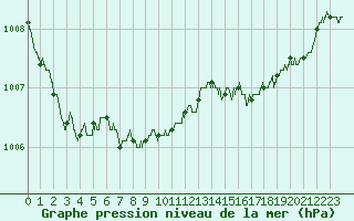 Courbe de la pression atmosphrique pour Bastia (2B)