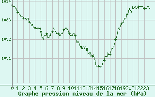 Courbe de la pression atmosphrique pour Ile d