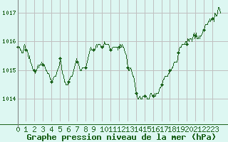 Courbe de la pression atmosphrique pour Calvi (2B)