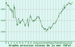 Courbe de la pression atmosphrique pour Cap Pertusato (2A)