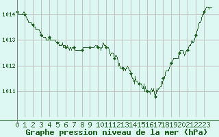 Courbe de la pression atmosphrique pour Avignon (84)