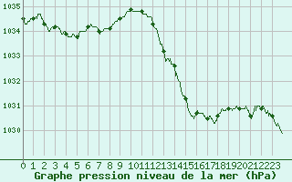 Courbe de la pression atmosphrique pour Albi (81)