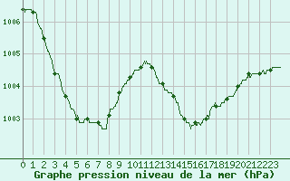 Courbe de la pression atmosphrique pour Nantes (44)