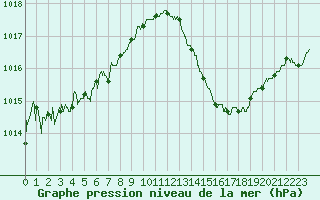 Courbe de la pression atmosphrique pour Valence (26)