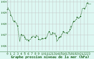 Courbe de la pression atmosphrique pour Muret (31)