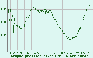 Courbe de la pression atmosphrique pour Leucate (11)