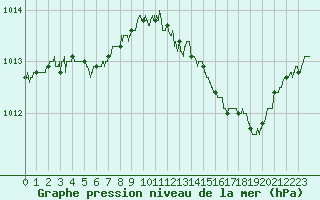 Courbe de la pression atmosphrique pour Trappes (78)