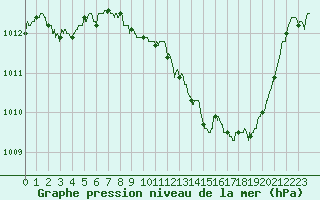 Courbe de la pression atmosphrique pour Lyon - Saint-Exupry (69)