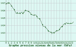 Courbe de la pression atmosphrique pour Salon-de-Provence (13)