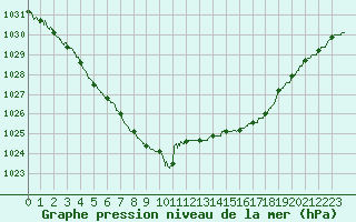 Courbe de la pression atmosphrique pour Boulogne (62)