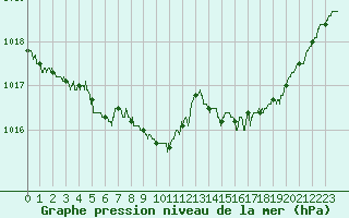 Courbe de la pression atmosphrique pour Houdelaincourt (55)