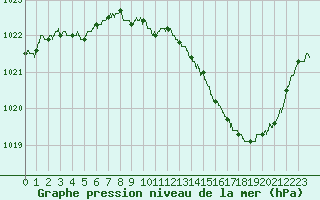Courbe de la pression atmosphrique pour Ambrieu (01)